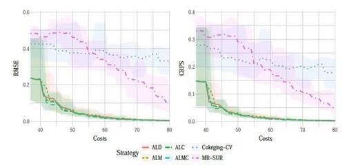 Figure 9: RMSE and CRPS for the Perdikaris function with respect to the simulation cost. Solid lines represent the average over 10 repetitions and shaded regions represent the ranges.