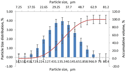 Figure 5. Particle size distribution of the virgin Ti-6Al-4V powder.
