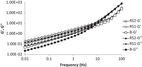 Figure 4. Dynamic mechanical spectra of frozen soy yogurt mixes containing resistant starch.B: blank; RS1: resistant starch 1%; RS2: resistant starch 2%.