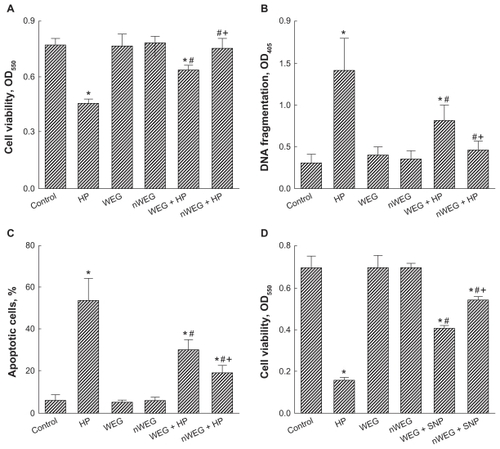 Figure 5 Effects of the water extract of Gusuibu (WEG) and nanoproducts of the WEG (nWEG) on hydrogen peroxide- (HP) and sodium nitroprusside (SNP)-induced cell insults. Primary rat osteoblasts isolated from neonatal calvarias were exposed to 100 μM HP, 10 μg/mL WEG, 10 μg/mL nWEG, and a combination of HP with WEG or nWEG for 24 hours. Cell viability (A), DNA fragmentation (B), and cell apoptosis (C) were quantified. SNP was administered to rat osteoblasts, and cell viability was assayed (D).Note: Each value represents the mean ± SEM for n = 6. *,#,+Indicate that a value significantly (P < 0.05) differs from control, and HP- and WEG-treated groups, respectively.