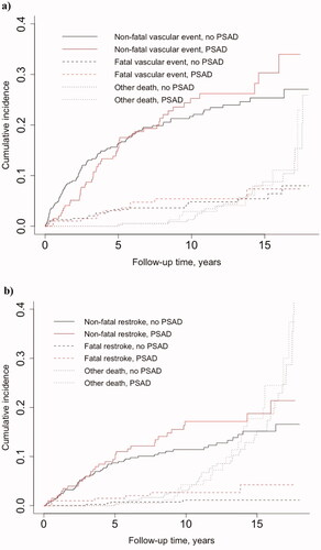 Figure 1. Estimated cumulative incidence curves in competing risks analyses for a) non-fatal vascular event vs. vascular and non-vascular mortality occurring before vascular event and b) non-fatal restroke vs. restroke and non-restroke mortality occurring before restroke in patients initiating post-stroke antidepressants (PSAD) within one year from ischaemic stroke. Eight PSAD initiators and 16 matched controls were excluded from the vascular event dataset (n = 585), and 2 initiators and 4 matched controls were excluded from the recurrent stroke dataset (n = 603), since in these cases the PSAD use started after the event of interest.