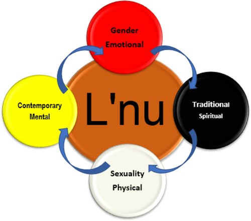 Figure 3. Visual representation of a Two-spirit identity from a L'nuwey worldview.