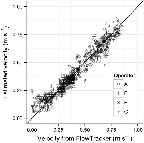 Figure 7. Differences in estimated velocity among operators measuring the same stream using the fitted relationship against the velocity as measured by the FlowTracker (FT). The X = Y line is shown on the plot. Points jittered to reduce superposition of points. 