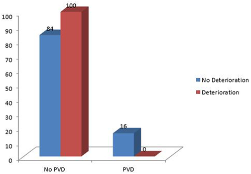 Figure 2 Percentage of the eyes that were PVD or non-PVD regarding to deterioration.