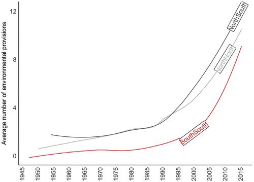 Figure 1. Average number of environmental clauses in PTAs over time.