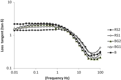 Figure 7. Effect of frequency on the tan δ of frozen yogurt mix containing resistant starch and β-glucan.B: blank; RS1: resistant starch 1%; RS2: resistant starch 2%; BG1: beta glucan 1%; BG2%: beta glucan 2%.