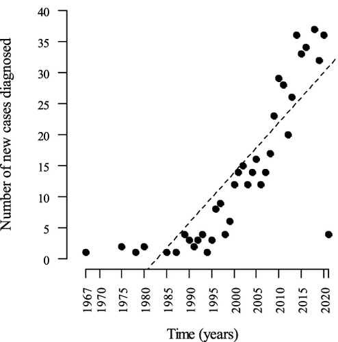 Figure 2 Trend and frequency of newly diagnosed cases observed that over time in patients with inflammatory bowel disease at reference centers in three states of Northeast Brazil. It was observed that over time, inflammatory bowel disease presented an average growth rate of 0.81 per year with statistical significance (p < 0.0001).