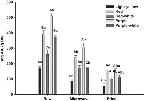 Figure 3. Vitamin C contents of raw, boiled and fried different potatoes varieties. Vertical bars represent standard error of the means (n = 3). Uppercase letters denote significant (Tukey test at p ≤ 0.05) differences among varieties for the same treatment. Lowercase letters denote significant (Tukey test at p ≤ 0.05) differences among treatments for the same variety.Figura 3. Vitamina C en diferentes variedades de papa cruda, cocida y frita. Las barras verticales corresponden al error estándar (n = 3). Letras mayúsculas indican diferencias (Tukey para p ≤ 0,05) entre variedades para el mismo tratamiento. Letras minúsculas indican diferencias (Tukey para p ≤ 0,05) entre tratamientos para la misma variedad.