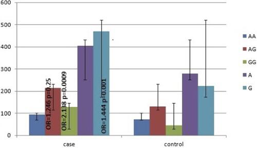 Figure 3 Genotype and allele frequencies of the CAD cases and control subjects.