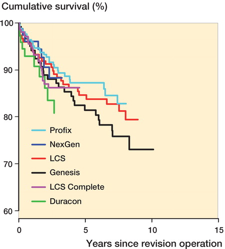 Figure 4. Survival curve (Kaplan-Meier) according to the brand of revision prosthesis reported to the NAR 1994–2011 (n ≥ 50).