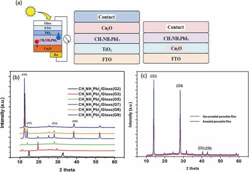 Figure 4. Thermal evaporation to develop perovskite solar cells: (a) schematic of the prepared device, (b) XRD results of evaporated perovskite layer before optimization, (c) XRD results of evaporated perovskite layer after optimization (Du et al., Citation2022).