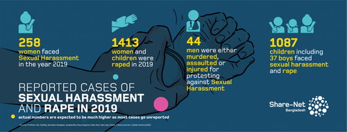 Figure 1. Reported Case of Sexual Harassment and Rape in 2019.Source: (Share-Net Bangladesh, Citation2020).