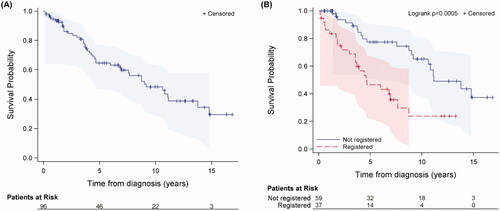 Figure 1. Kaplan–Meier estimates of overall survival for (A) all mycosis fungoides and Sézary syndrome patients and for (B) The Swedish Lymphoma Register-registered versus unregistered mycosis fungoides and Sézary syndrome patients. Date of diagnosis was not available for one patient.