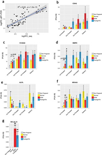 Figure 7. qRT-PCR reflects gene expression changes observed with RNA sequencing. (A) Comparison of the log2 fold change in expression of six genes quantitated by RNA-seq and qRT-PCR assays. Statistically significant Pearson’s correlation is shown. Quantitative real-time PCR results for CSH2 (B), S100A8 (C), MMP8 (D), ALPL (E), MS4A3 (F), and BCL2L15 (G) are represented. For all genes, the absolute expression was quantified using GAPDH as the internal control employing the ΔCt method. Data are represented as the mean of 2^(-ΔCt) ± SEM. Three replicates were performed at each time point for each subject. The P-values shown in the figure were based on the unpaired Student’s t-test. (*) indicates statistically significant changes when compared to the normal pregnancy group (*) p < 0.05; (**) p < 0.01. (#) indicates statistically significant changes when compared to the non-pregnant group (#) p < 0.05; (##) p < 0.01