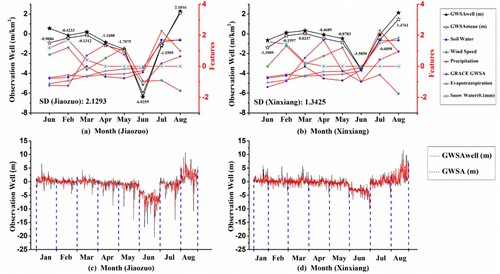 Figure 5. Temporal statistics results of GWSA and its main influencing factors in Jiaozuo and Xinxiang cities.