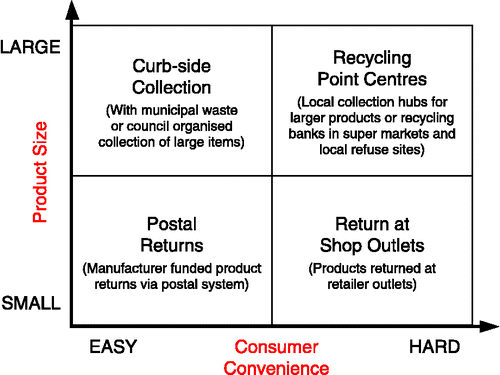 Figure 3 Selection of an appropriate product return model based on practical feasibility and social concerns.