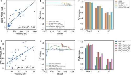Figure 2. (a) Performance of CDR_APBS_neg calculated at pH 6 in predicting the viscosity data from Apgar et al. (PDGF38)Citation62 (b-c) Classification (precision–recall curve), Spearman rho (ρ), and Pearson R2 correlations with viscosity data for the absolute value of CDR_APBS_neg, the additive inverse of Fv_CAP, and previous methods: SCMCitation32 (absolute value) and PfAbNet-viscosity.Citation62 (d-f) Performance of HPATCH, TAP’s CDR.PSH,Citation28 and SAPCitation39 in predicting the viscosity data from Dai et al.Citation63 using the same accuracy metrics as A-C.