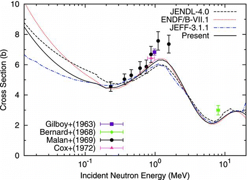 Figure 5 Cross section of elastic scattering on 141Pr