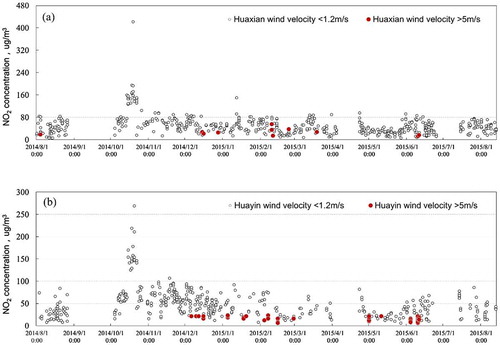 Figure 5. Distributions of NO2 concentration under westerly wind conditions with velocity > 5 m/s and < 1.2 m/s.