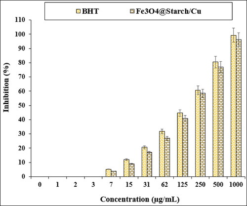 Figure 6. The antioxidant properties of Fe3O4@Starch/Cu and BHT against DPPH.