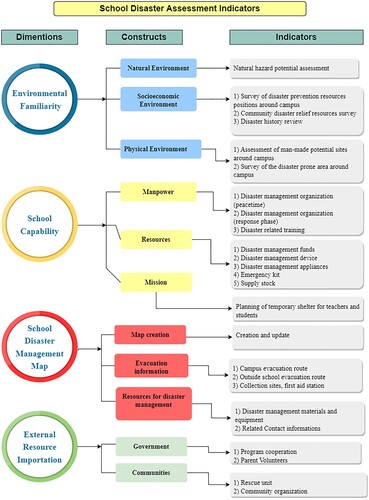 Figure 5. School disaster assessment indicators. Source: Adapted from Wang (Citation2020).