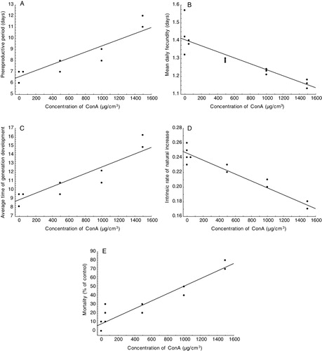 Figure 1. Relationships between concentration of jackbean lectin and population parameters: A − pre-reproductive period (y = 6.5616 + 0.0028x, R = 0.90), B − mean daily fecundity (y = 1.4048 − 0.0002x, R = −0.92), C − average time of generation development (y = 8.8679 + 0.0037x, R = 0.90), D − intrinsic rate of natural increase (y = 0.246 − 4,7174E − 5x, R = −0.95) and E − mortality (y = 7.8837 + 0.0428x, R = 0.95).