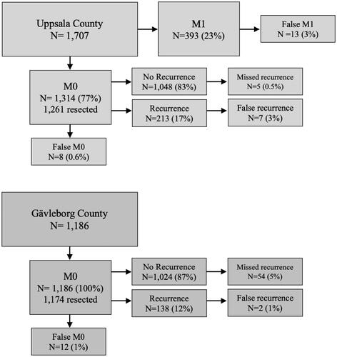 Figure 1. Validation cohort flowchart. Patients from Uppsala region (all stages) and Gävleborg region (stage I–III) were included for chart review and validation. Percentages calculated from previous block. Resected patients (Uppsala cohort) and the stage I–III cohort from Gävleborg included also non-radically operated patients but at risk for having a non-registered recurrence.