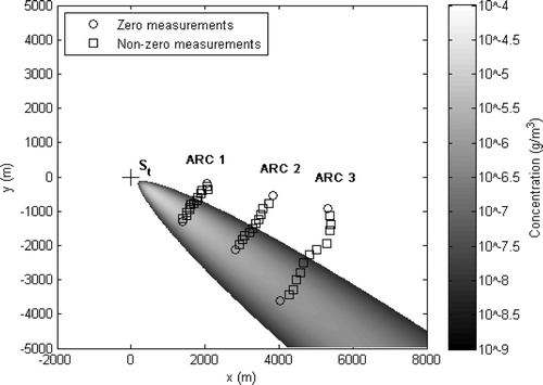 Figure 1. Schematic depicting the sensor positioning and the number of non-zero (□) and zero (○) measurements recorded for TCTE on 19 October. Also shown is the plume spread predicted by the GPM for true source parameters (mt). ‘St’ is the true source location.