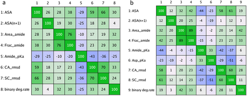 Figure 2. Correlation matrices of the degradation rate and the descriptors obtained in a preliminary screening. The screening involved sampling 50 conformations using low-mode MD at pH 6. The Pearson’s correlation coefficient multiplied by 100 is shown. The matrices show the correlation of the binary degradation rate (binary deg.rate) and the descriptors from (a) 260 Asn motifs and (b) 192 Asp motifs.