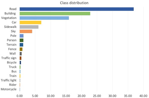 Figure 2. Imbalanced class distribution in the Cityscapes dataset.