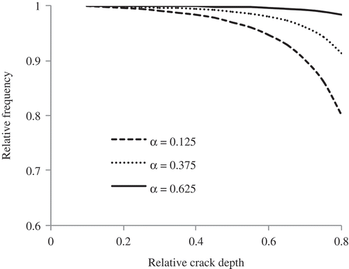 FIGURE 7 First mode frequency variations with crack depth.