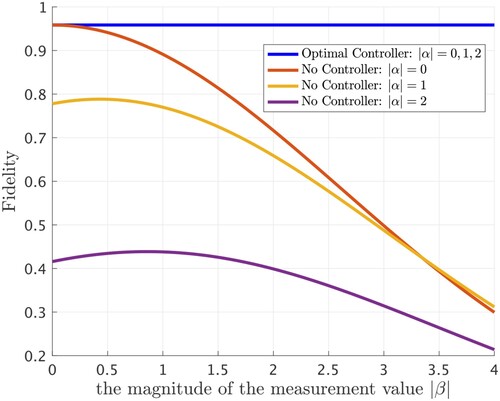 Figure 3. The relationship between the magnitude of the measured value |β|, displacement |α|, and the fidelity when r = 0.8 and rin=0.5.