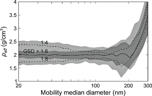 Figure 6. Sensitivity of the measured effective density with different assumed geometric standard deviations (GSD). The simulated GSD was kept at 1.6 and the assumed GSD was varied from 1.4 to 1.8. The effective density was kept at 2.0 g/cm3, collection voltage at 50 V, pressure at 200 mbar, and total number concentration at 108 #/cm3 in all of these simulations. The solid line and the darker gray area denote the mean and standard deviation from the simulation with both assumed and simulated GSD values of 1.6. Additionally, the dashed lines denote the mean of the simulations where the assumed GSD was ±0.2 from the simulated one and the lighter gray area is its combined standard deviation.