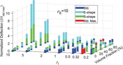 Figure 6. Normalized deflection variation of three design patterns with respect to ρt and volume fraction Vf at ρE = 10.