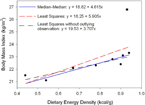 Figure 5. Scatterplot of body mass index versus dietary energy density.