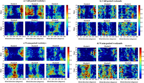 Fig. 5(a–d).  Daily occurrence of the six clusters according to the prevailing wind direction separately for cold and warm periods, and workdays and weekends. Colours represent the cluster occurrence for each hour and wind direction. Within each single period, the cross section sum of each cell having the same position in the six separate clusters is normalised to one.