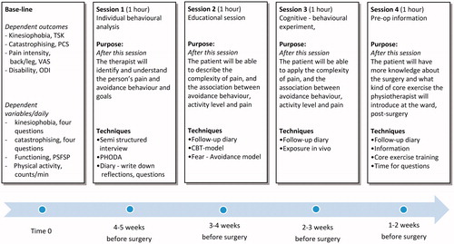 Figure 2. Study Protocol 2.0 tested in a single subject research design.