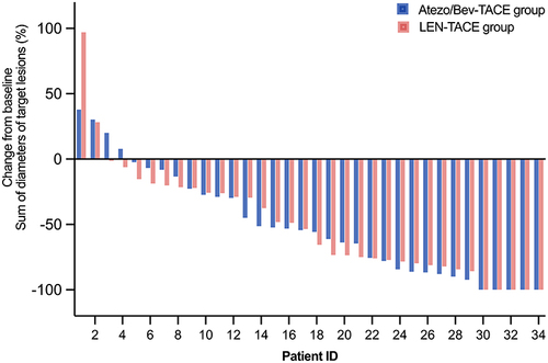 Figure 3 Changes in sum of diameter of target lesions according to mRECIST criteria.