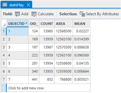 Figure 44. The results of the Zonal Statistics as Table calculation.