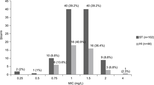 Figure S1 MIC distribution of teicoplanin in the 146 MRSA bloodstream infection strains.