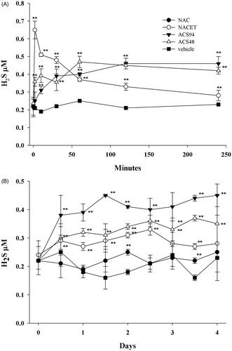 Figure 6. Concentration of H2S in plasma of rats treated with ACS94. The rats were either iv (A) or orally (B) administered with NAC, NACET, ACS94, ACS48, vehicle. For iv treatment, a dose of 20 mg/kg of ACS94 (or equimolar NACET and ACS48) was used. For oral treatment, 10 mg/kg of ACS94 (or equimolar NAC, NACET, ACS48) were administered twice a day for 4 days. The times of analysis for the iv treatment are: 2′, 10′, 30′, 60′, 120′, 240′. At the indicated times, the levels of H2S were measured in the plasma through colorimetric HPLC. Data are the mean ± SD; n = 3. **p < .001 vs vehicle.