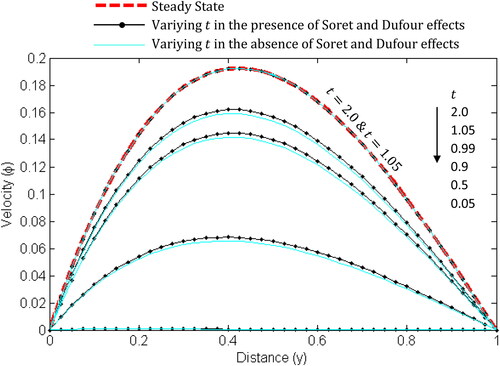 Figure 15. Concentration profile for different values of t.N=2,Pr=0.71, Sc=0.60,Sr=0.3,Df=0.3.