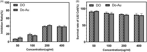Figure 5. The cellular assays of Do-AuNP. (A) The inhibition rates of Do and Do-AuNP at various concentrations on HepG2 cells. (B) The survival rates of Do and Do-AuNP at various concentrations on L02 cells.