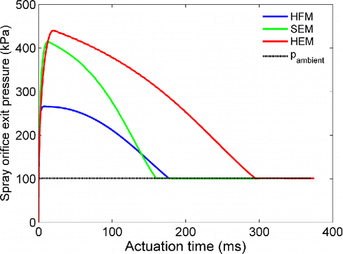 Figure 4. Pressure at the exit plane of spray orifice as function of time for modeling parameters of Table S1 and HFA134.