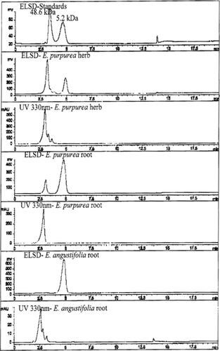 Figure 1 HPLC-ELSD chromatogram of polysaccharides/glycoproteins in E. purpurea. herb, E. purpurea. roots, and E. angustifolia. tea compared with dextran standard.