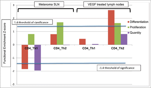 Figure 3. Histogram demonstrating the functional enrichment z scores of Th1/Th2 pathways within CD4+ T cells of SLN draining melanoma compared to control LNs, respectively (n = 4) on the left and CD4+ T cells of control lymph nodes treated with VEGF compared to untreated control lymph nodes on the right (n = 3).