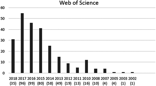 Figure 9. Business analytics academic journal papers 2001–2018.