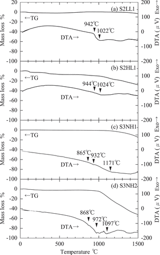 Figure 3. TG-DTA curves of the SCR products: (a) S2LL1, (b) S2HL1, (c) S3NH1, and (d) S3NH2.