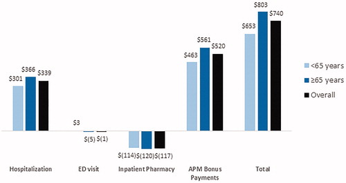 Figure 2. Financial impact for an IDN weighted by a typical mixture of APM coverage broken down by financial category and stratified by age.
