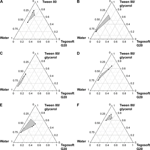 Figure S2 Pseudoternary phase diagrams indicating oil-in-water nanoemulsion regions.Notes: Tegosoft G20 (oil), water, Tween 80 (surfactant), and glycerol (cosurfactant) at different Smix ratios: (A) 1:0; (B) 1:1; (C) 1:2; (D) 1:3; (E) 2:1; (F) 3:1.Abbreviation: Smix, surfactant:cosurfactant.